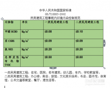 中国民用建筑内环境污染控制规范